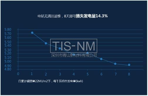 灰塵導致太陽能電池板發電量損失