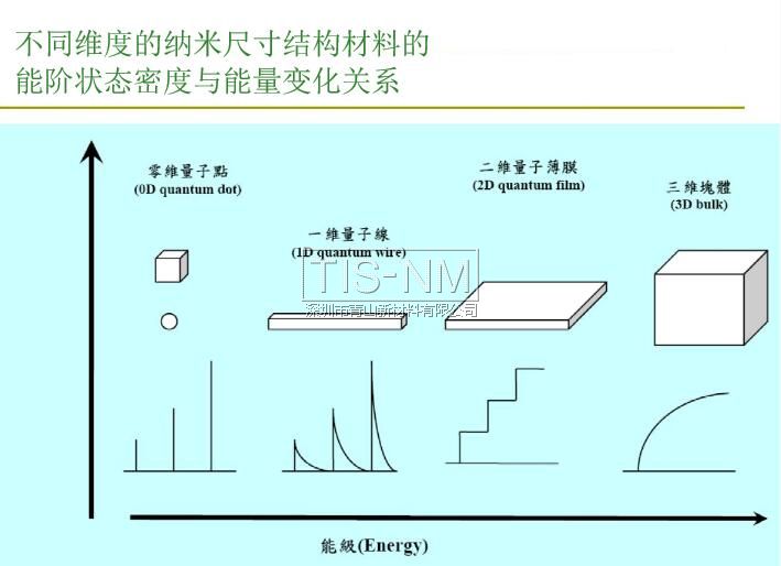 納米材料能階狀態密度與能量變化的關系