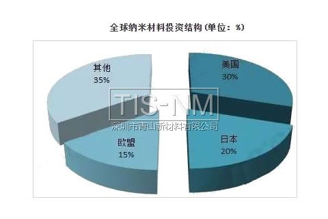 全球納米材料投資結構