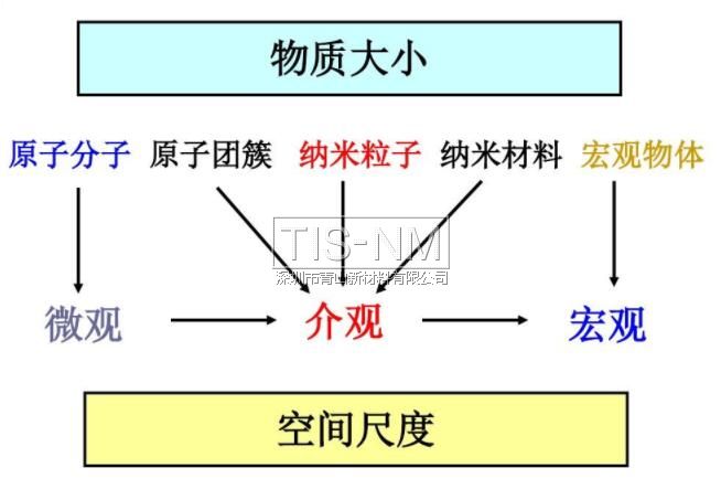 物質大小與空間尺度