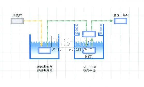 AE-3000在碳?xì)漕?lèi)溶劑，水系清洗劑或者IPA醇類(lèi)溶劑去水后進(jìn)行干燥處理效果非常好