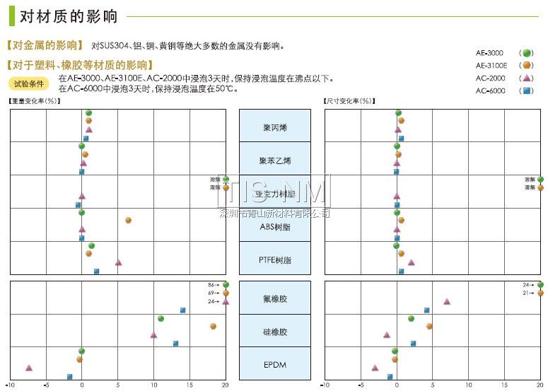 AE-3000、AE-3100E、AC-2000、AC-6000對材質的影響