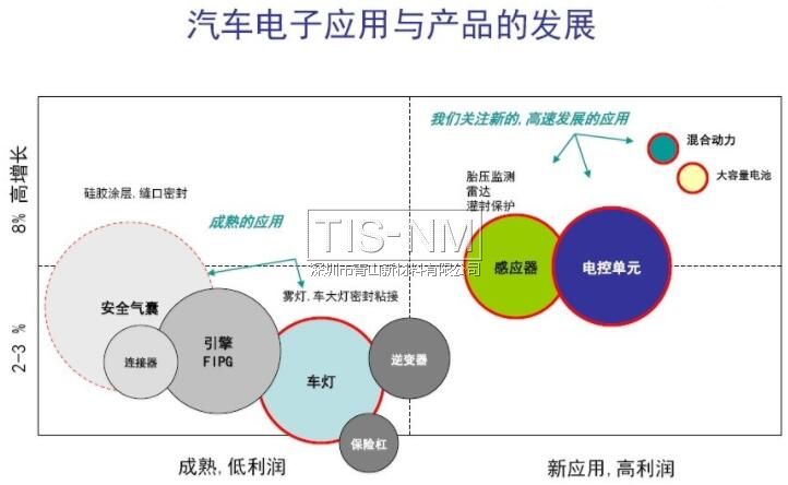 汽車電子應用與產品的發展
