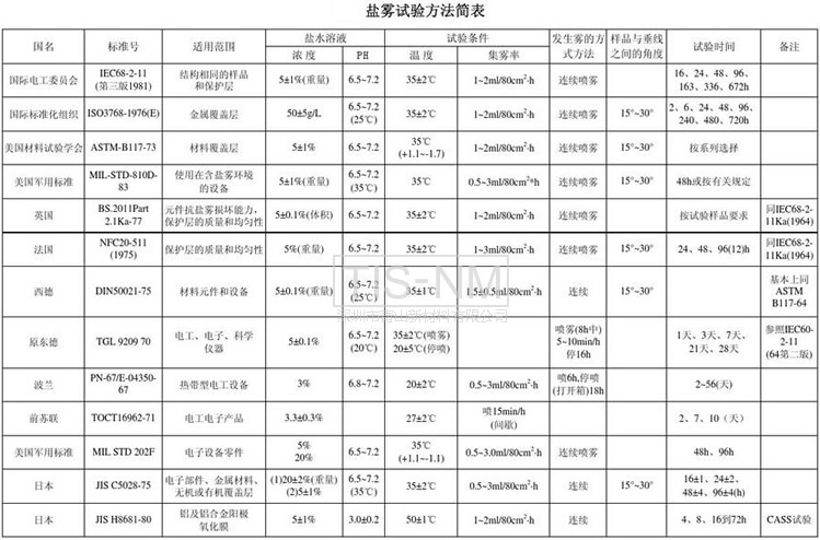 各國鹽霧試驗方法簡表-s.jpg
