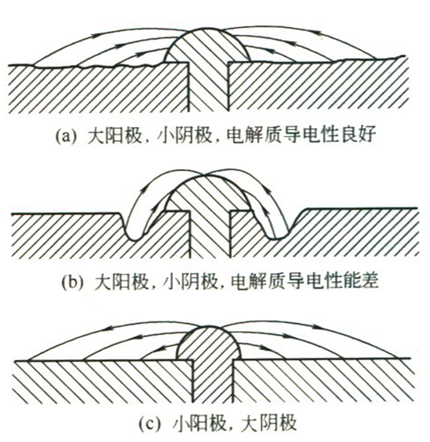 陰極陽極面積比例的電解質導電對比