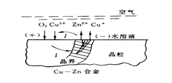 Zn溶解，留下多孔的Cu