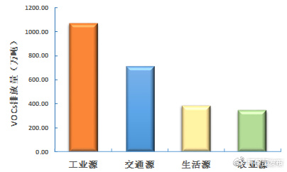 2015年我國不同VOCs排放源構成.jpg