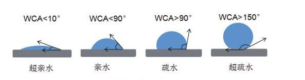 超親水和超疏水的區別