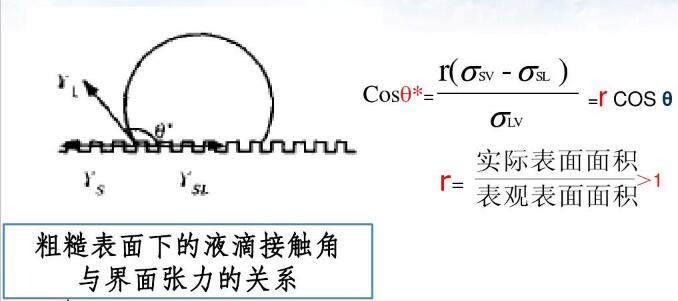 粗糙表面下的液滴接觸角與界面張力的關系