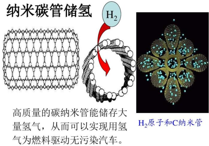 碳納米管儲氫