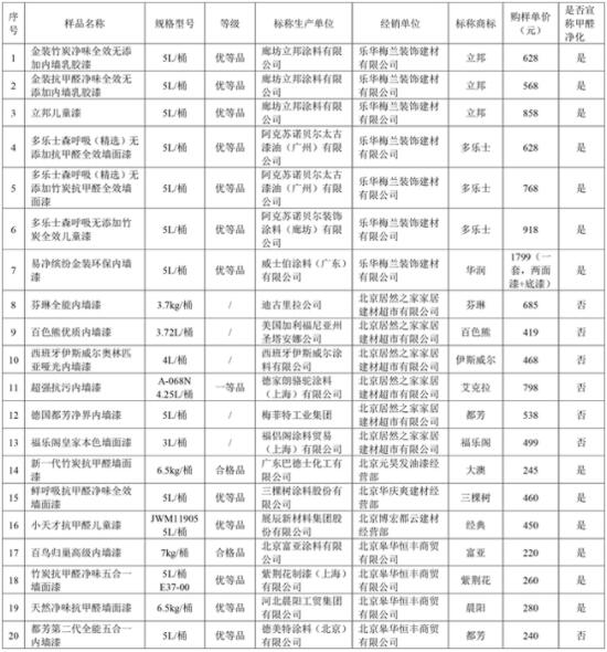 北京市消費者協會發布主流內墻涂料樣品比較試驗結果